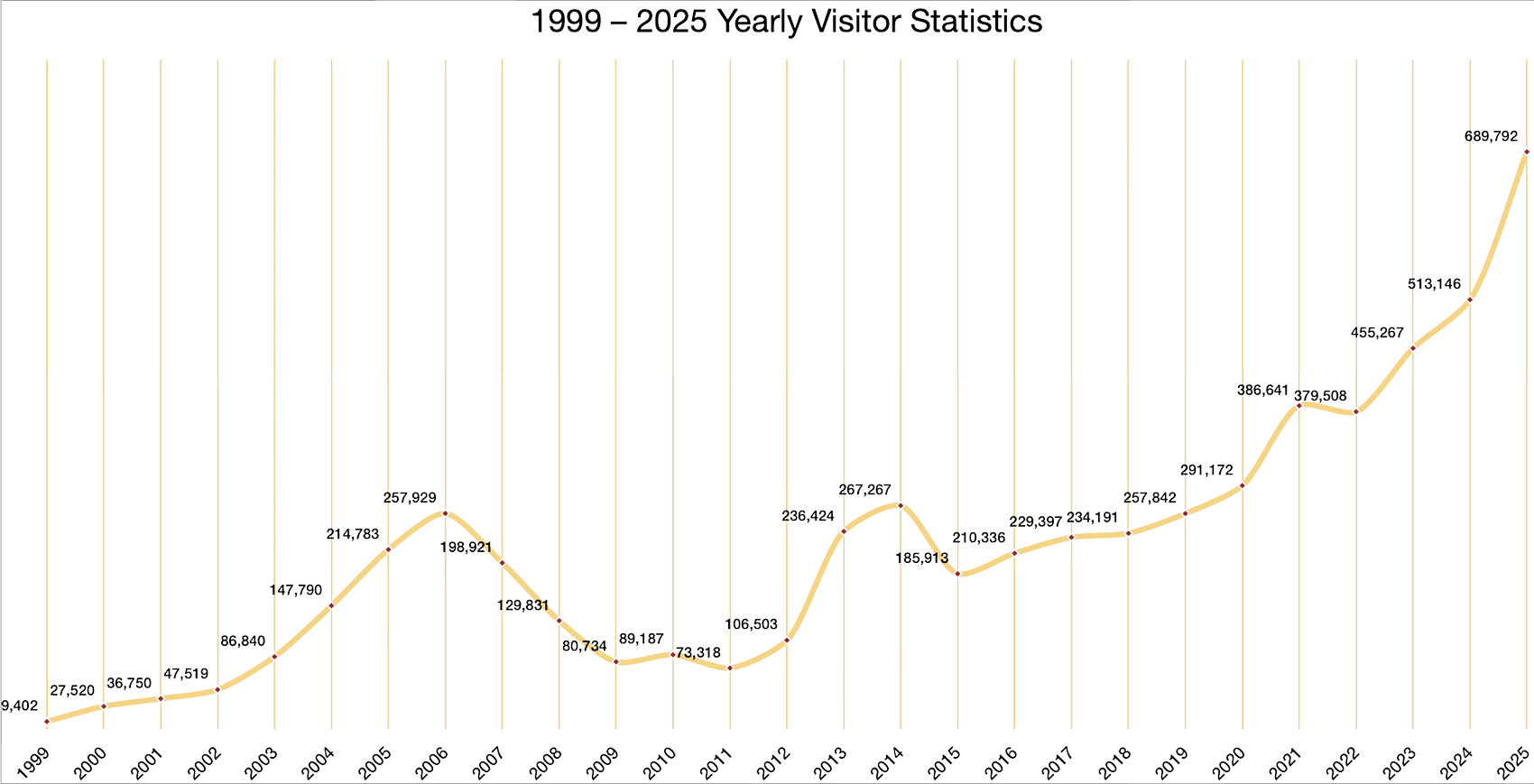Total Visitors by Year Chart Total Visitors by Year Chart